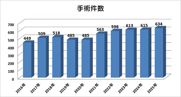 消化器外科手術件数
