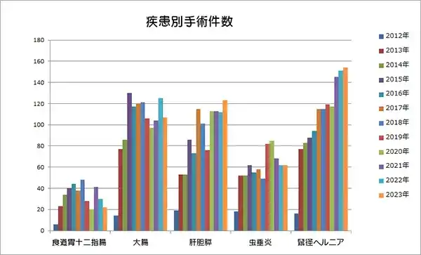 疾患別手術件数