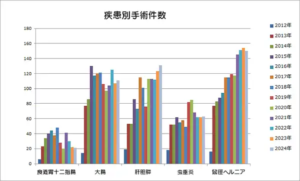 疾患別手術件数