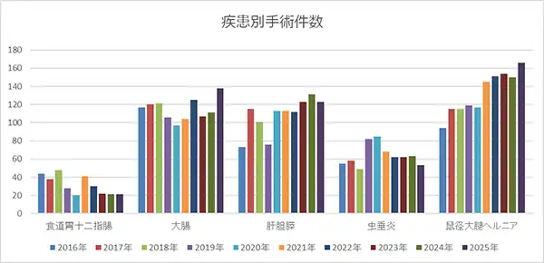 疾患別手術件数