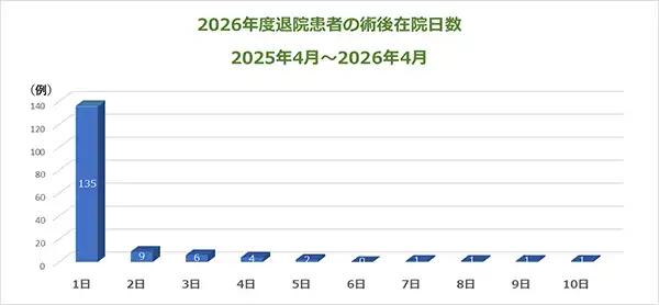 呼吸器外科ロボット手術症例（387例）