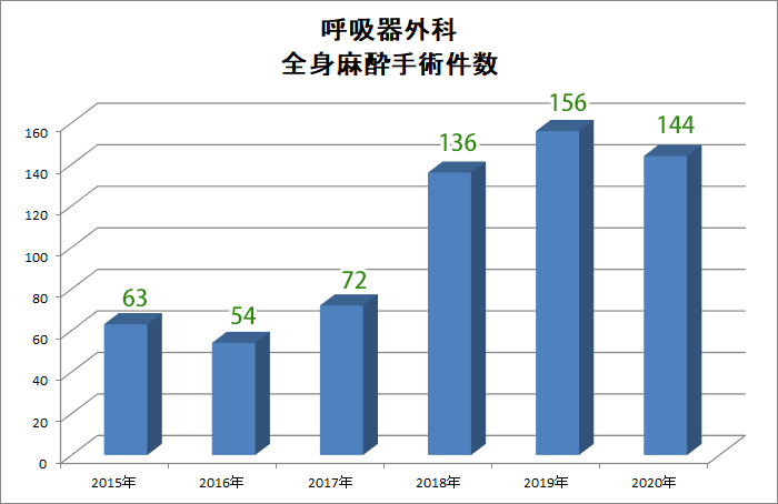 全身麻酔手術件数