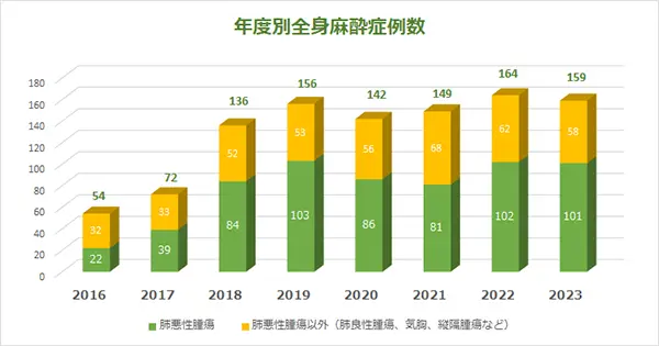 全身麻酔手術件数