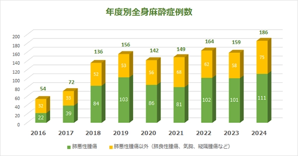 全身麻酔手術件数