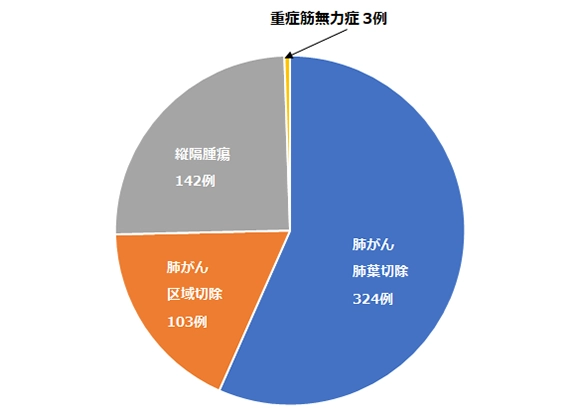 呼吸器外科ロボット手術症例2025年