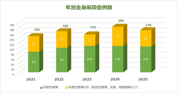 全身麻酔手術件数