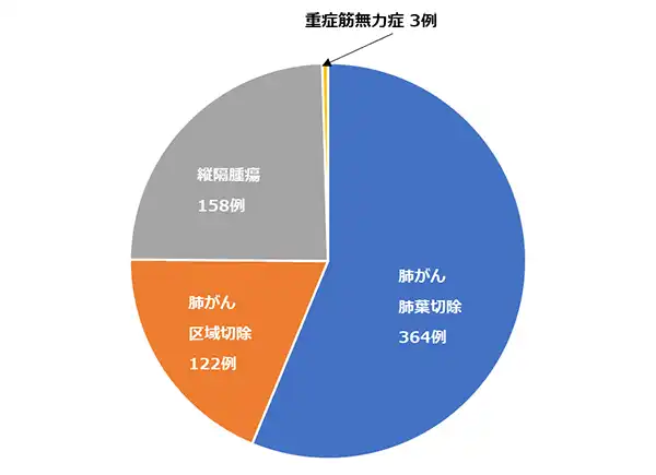 呼吸器外科ロボット手術症例2026年