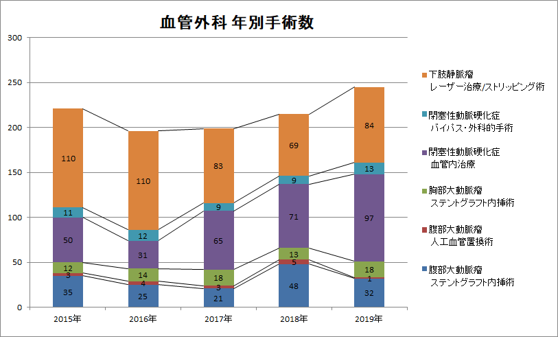 血管外科 手術実績