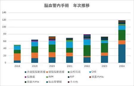 脳血管内治療 年別疾患別手術数