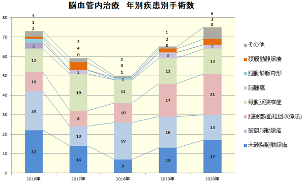 脳血管内治療 年別疾患別手術数