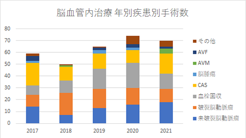 脳血管内治療 年別疾患別手術数