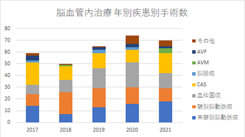 脳血管内治療　年別疾患別手術数
