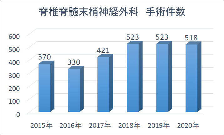 脊椎脊髄末梢神経外科　手術実績