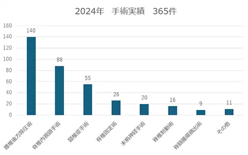 脊椎脊髄末梢神経外科　手術実績