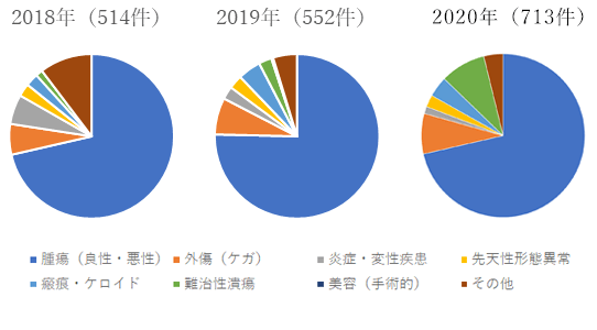 診療実績