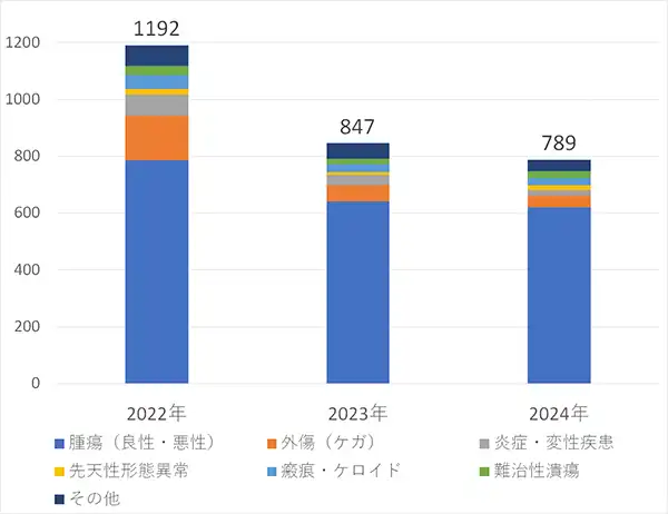 診療実績