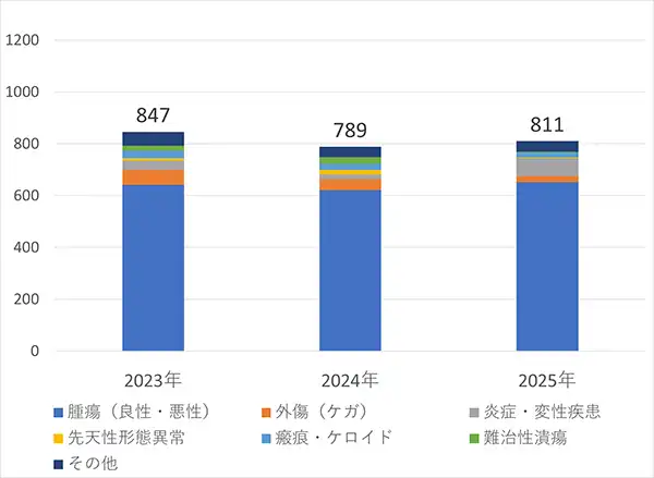 診療実績