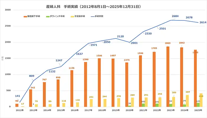 手術実績2025年