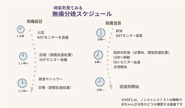 無痛分娩スケジュール