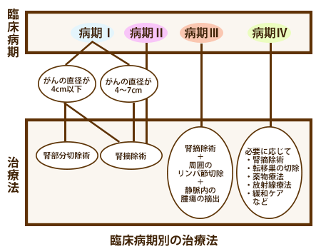 臨床病期別の治療法