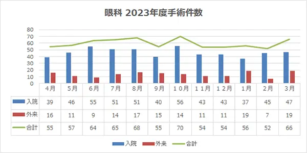 月別手術件数