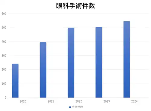 月別手術件数