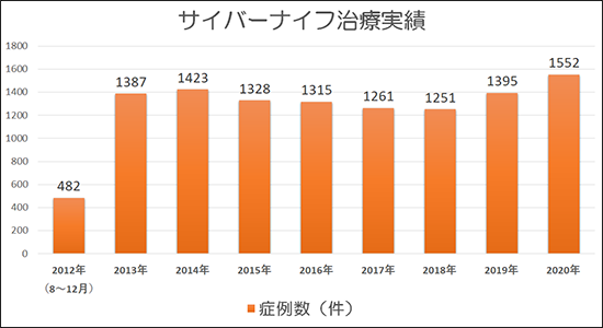 サバ―ナイフ治療実績