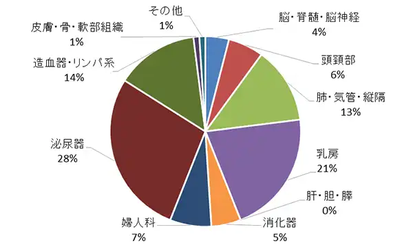 リニアック治療部位別実績