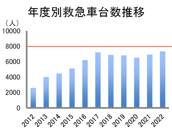 年度別救急車台数推移