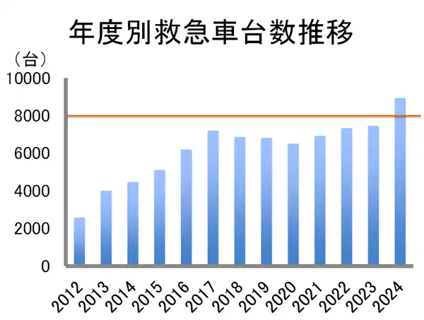 年度別救急車台数推移