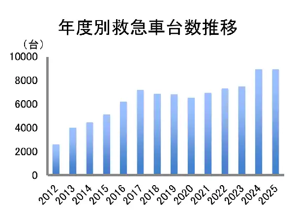 年度別救急車台数推移