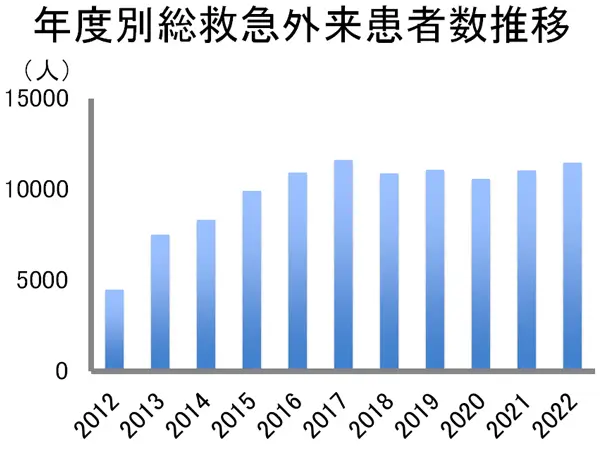 年度別総救急外来患者数推移