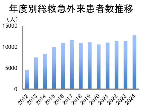 年度別総救急外来患者数推移