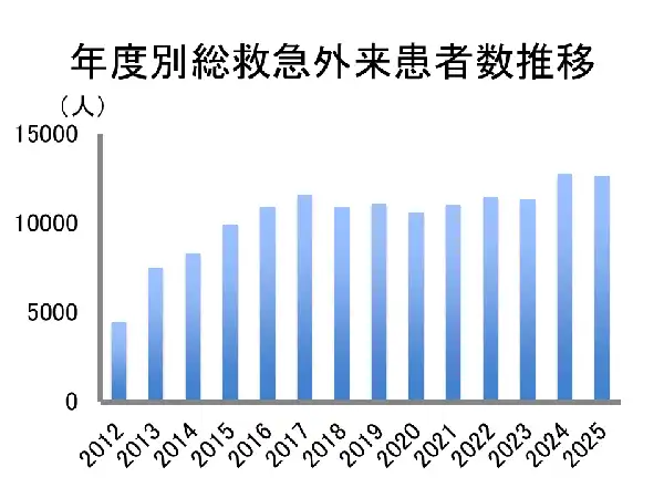 年度別総救急外来患者数推移