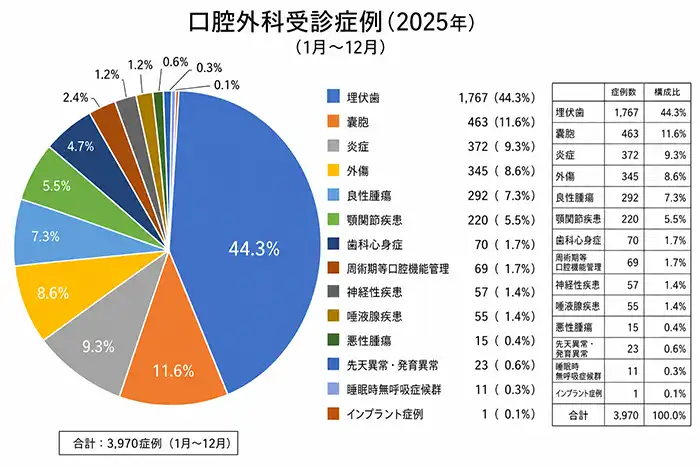 外来診療実績