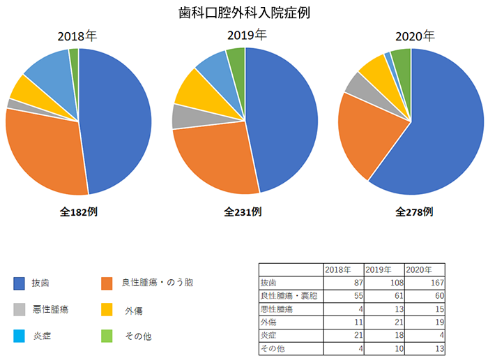 入院症例実績