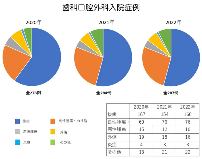 入院症例実績