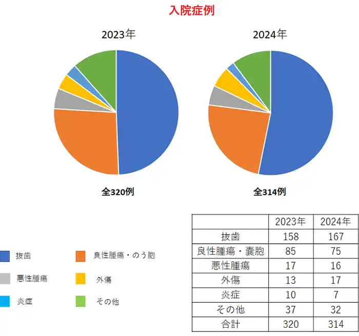 入院症例実績