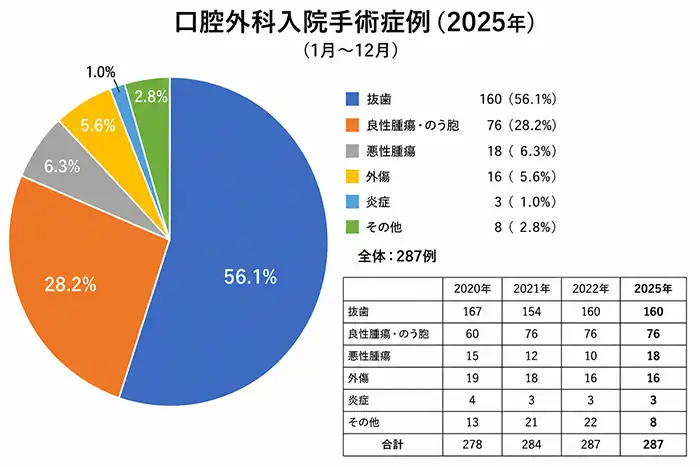 入院症例実績