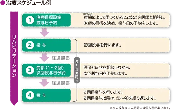 ボツリヌス療法の効果