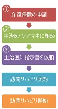 ご利用の流れ・訪問リハビリをはじめるには