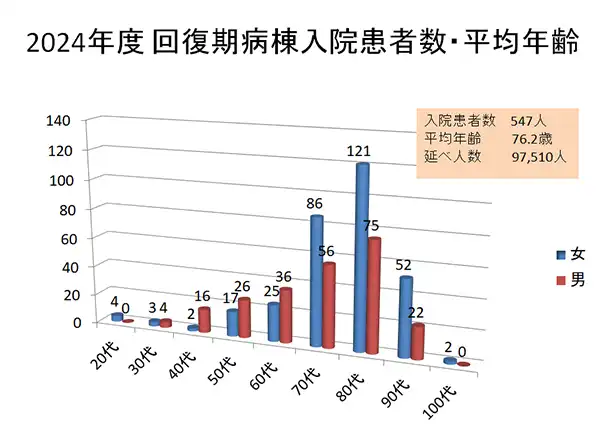 2024年度 回復期病棟入院患者数・平均年齢
