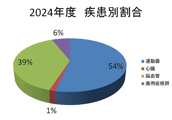 2024年度 疾患別割合