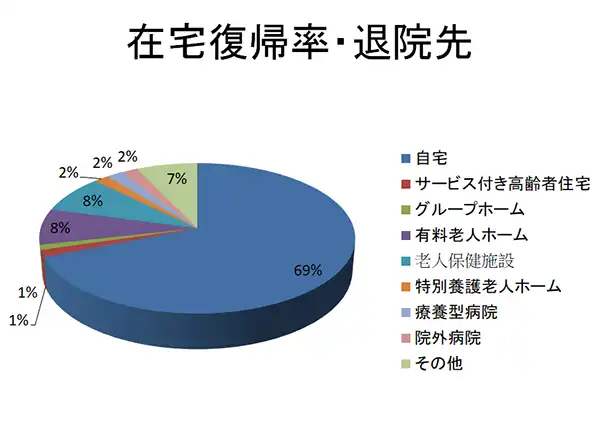 2024年度 在宅復帰率・退院先