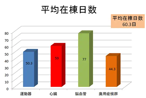 2024年度 平均在棟日数
