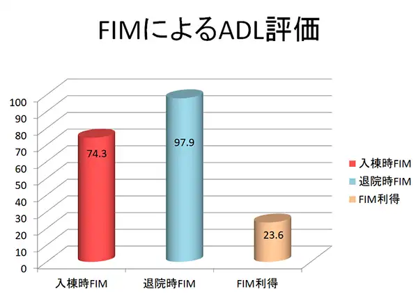 2024年度 FIM(機能的自立度評価法)によるADL評価