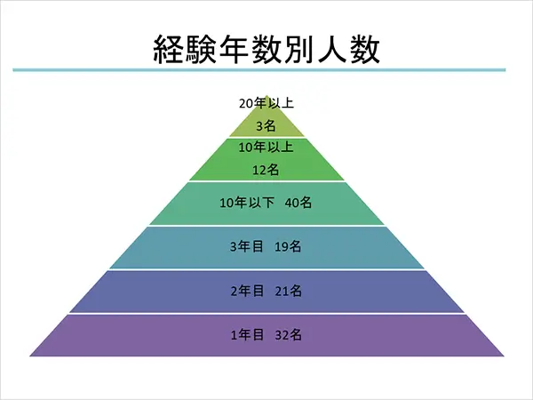 経験年数人数