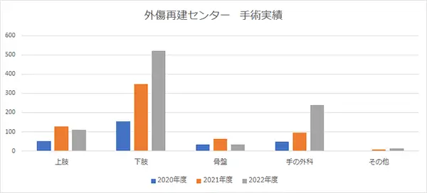 2022年度手術件数実績