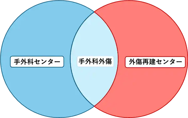 手外科センターのイメージ図