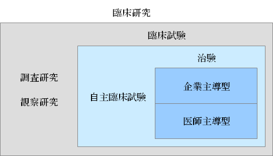 臨床研究